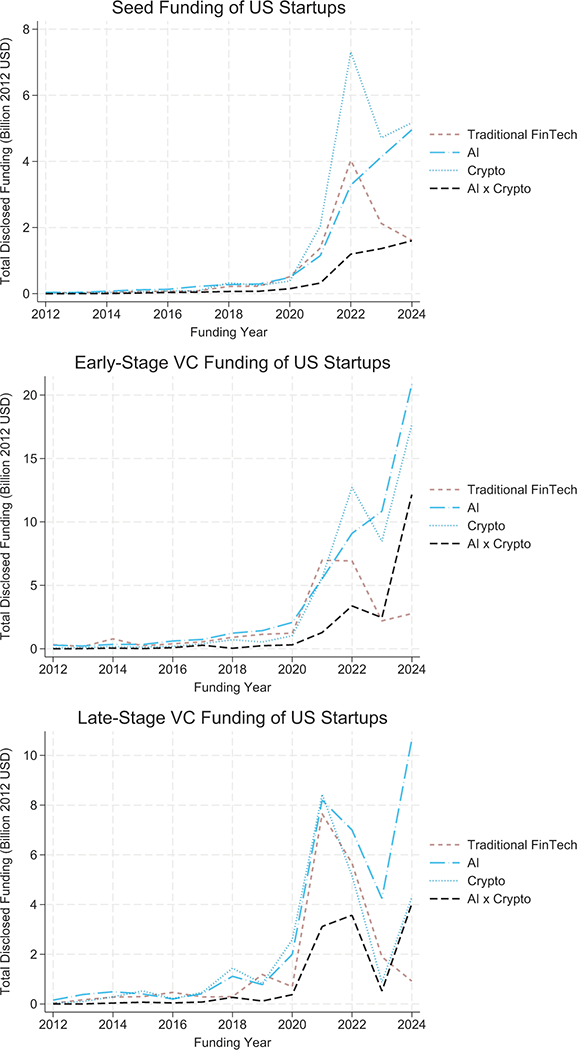 Three line charts showing seed, early-stage, and late-stage VC funding for U.S. FinTech startups from 2012–2024 categorized into Traditional FinTech, AI, Crypto, and AI × Crypto. See long description.