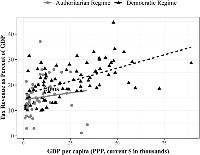A graph depicting a positive correlation between GDP per capita and tax revenue as a percentage of GDP across both democratic and authoritarian regimes. See long description.