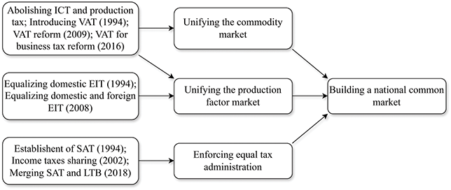 A flowchart illustrating the central government’s tax reforms since 1994 to develop a national common market. See long description.