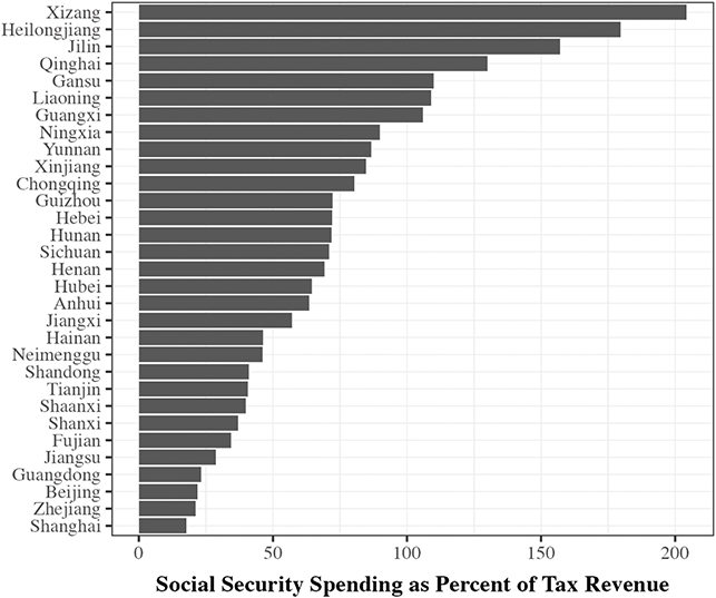A horizontal bar graph depicting the social security spending as a percent of tax revenue in each province in 2022.