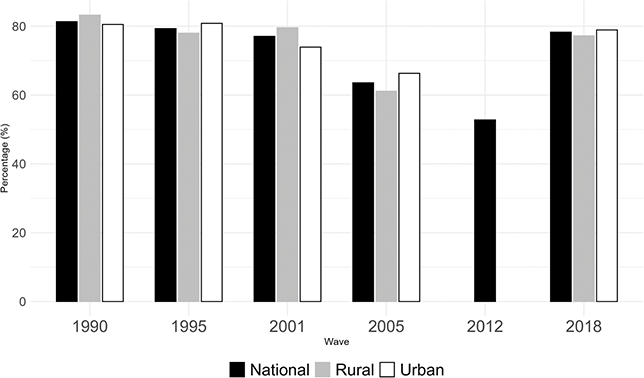 A bar graph depicting the percentage of respondents who consider tax cheating justifiable, based on data from six waves of the World Values Survey.