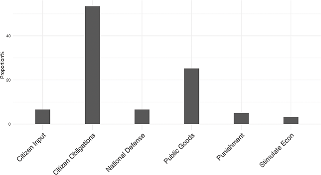 A bar graph depicting the percentage of respondents who indicate the primary reason why paying taxes is important.