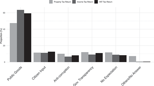 A bar graph presenting the percentage of respondents reporting their expectations in return for paying taxes.