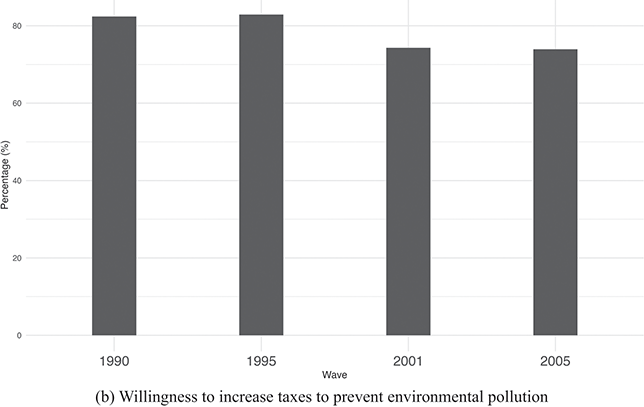 A bar graph depicting the percentage of respondents willing to support higher taxes for environmental protection.