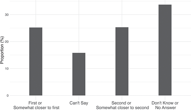 A bar graph depicting the percentage of respondents who chose between two scenarios that best reflect the current welfare system in China.