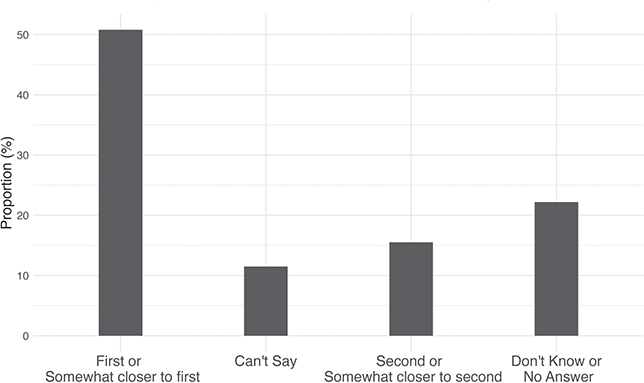 A bar graph depicting the percentage of respondents who chose between two scenarios that China’s welfare system should achieve.