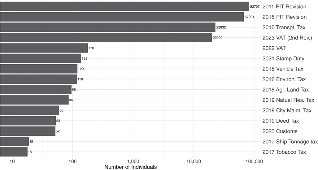 A horizontal bar graph depicting the total number of individuals who submitted comments on different draft legislations to the NPC website from 2010 to 2023. See long description.