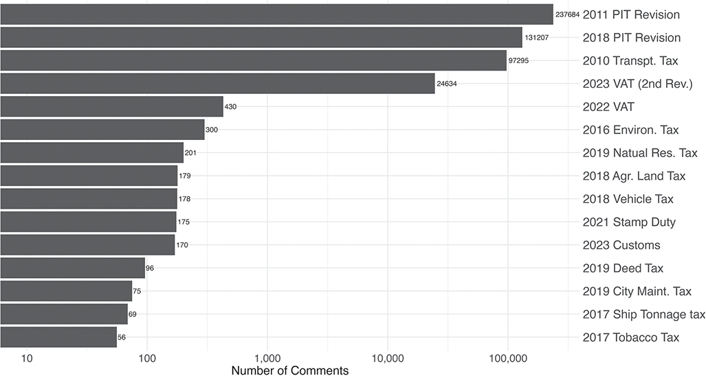 A horizontal bar graph representing the total number of comments on different draft legislations to the NPC website from 2010 to 2023. See long description.