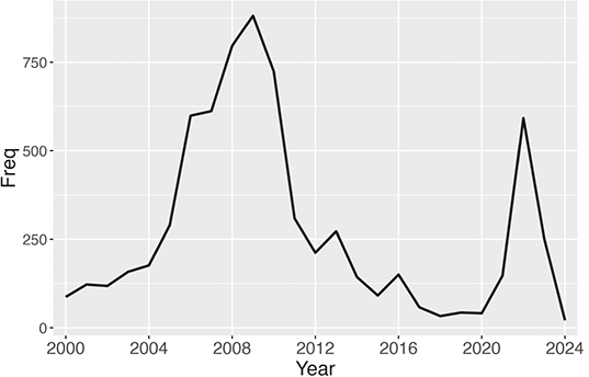 A line graph presenting the frequency of news articles concerning VAT from 2011 to 2024. See long description.