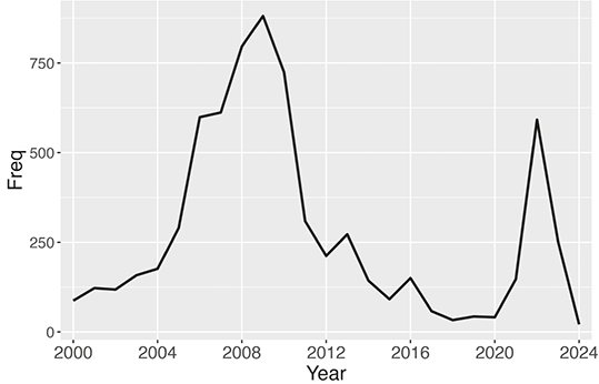 A line graph representing the frequency of internet searches concerning VAT from 2011 to 2024. See long description.