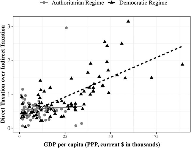 A graph depicting a positive correlation between G D P per capita and the ratio of direct to indirect taxation in democracies, but not in authoritarian regimes. See long description.