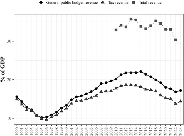 A graph depicting various measures of fiscal and tax revenue as a percentage of G D P from 1990 to 2023 in China. See long description.