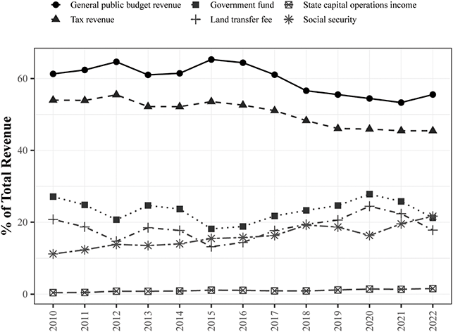 A graph depicting the composition of government revenue in China from 2010 to 2022, presenting various sources as a percentage of total revenue. See long description.