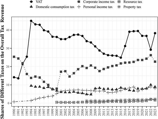 A graph depicting various measures of tax revenue as a percentage of overall tax revenue from 1990 to 2023 in China. See long description.