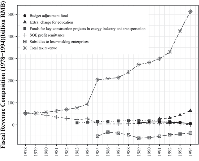 A line graph depicting the composition of SOE fiscal contributions from 1978 to 1994. See long description.