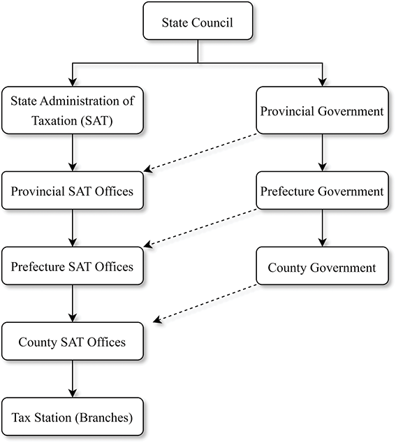 A flowchart illustrating the multi-level organizational structure of China’s tax administration and its institutional links to various levels of government, starting from the State Council.