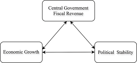 A diagram illustrating the trilemma facing the central government: Fiscal revenue, economic growth, and political stability.