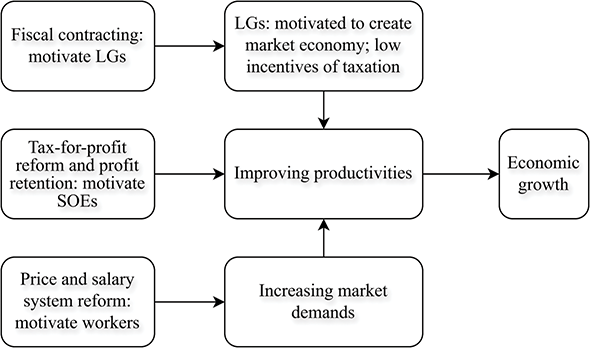 A flowchart illustrating the central government’s motivation behind tax and price reforms aimed at promoting economic growth. See long description.
