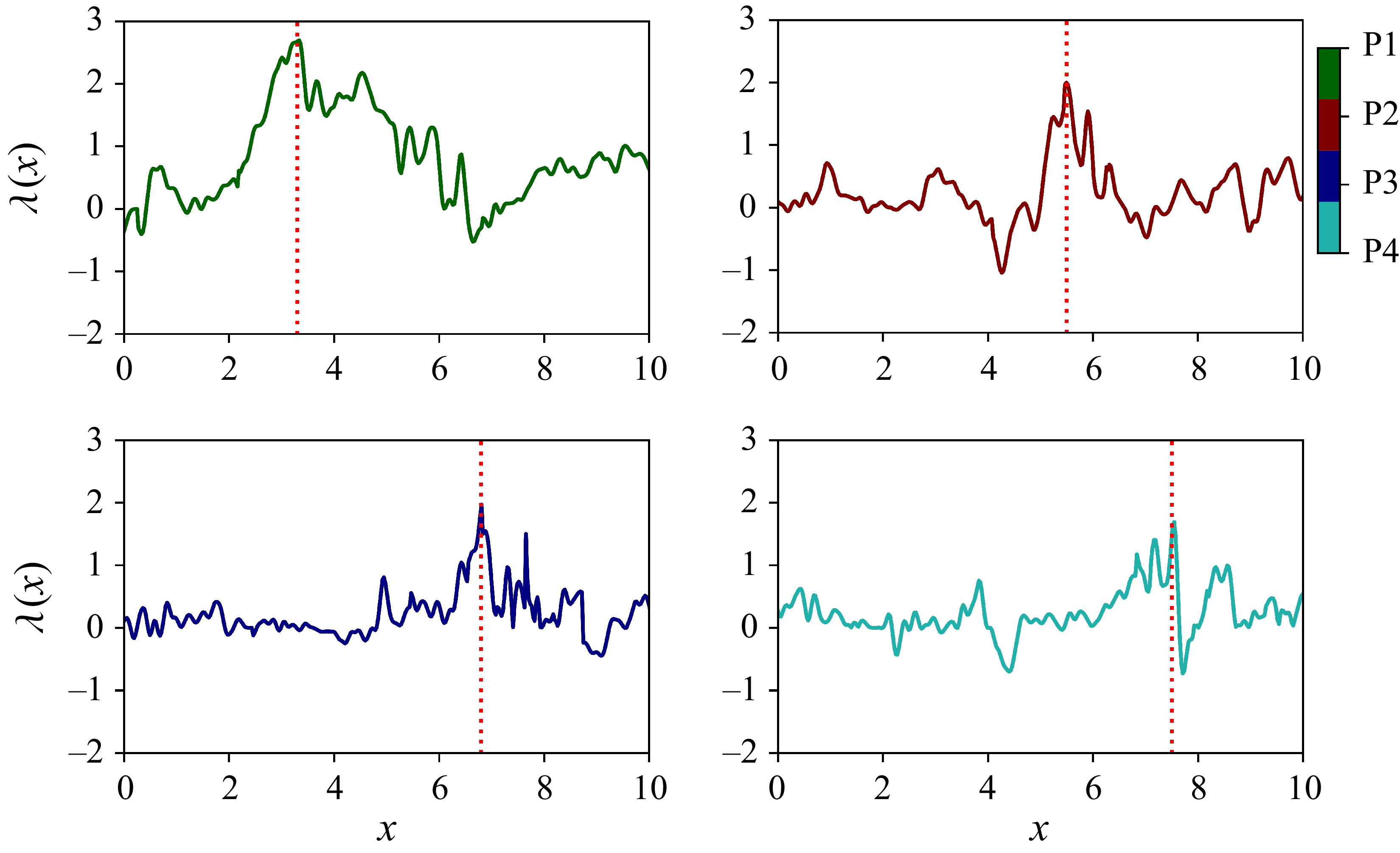Figure 8