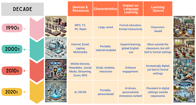 A timeline titled “DECADE” showing the evolution of technology (from PC to AI) and its impact on language learning, from formal classroom-based instruction to personalized, digital immersion.