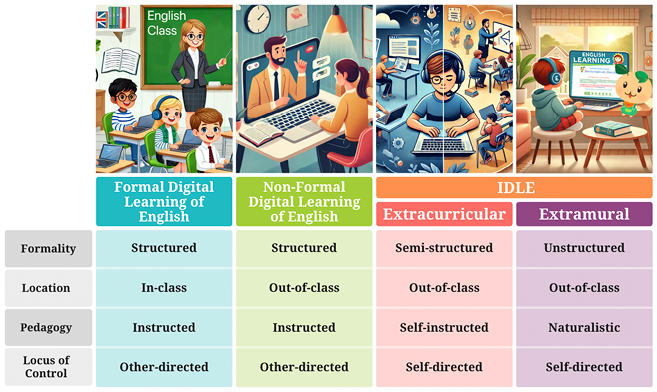 A table illustrating a continuum of language learning, from structured, in-class, instructor-led formats to unstructured, out-of-class, self-directed naturalistic acquisition.