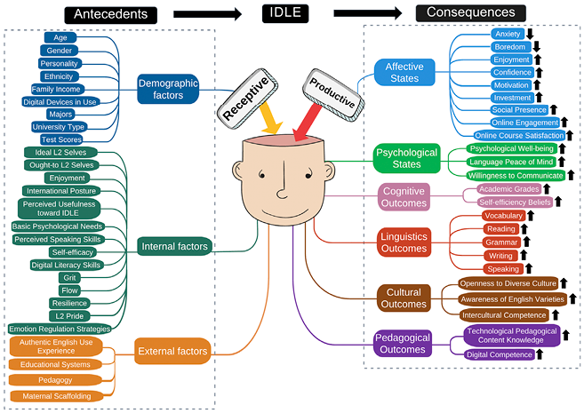 A conceptual model depicting the antecedents, mediating factors (internal and external), and multifaceted consequences of Informal Digital Learning of English (IDLE).