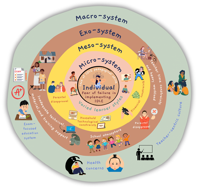 This figure illustrates the diverse ecological systems – from broad societal influences to individual traits – that shape how individuals adopt technology for informal English learning.