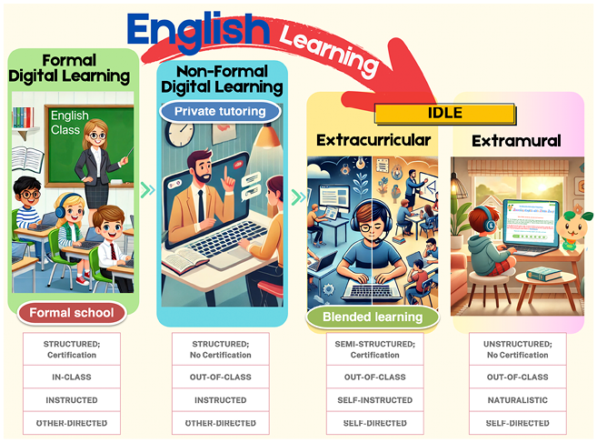 A visual spectrum of English learning, ranging from structured, instructor-led formal education to unstructured, self-directed informal digital learning (IDLE) activities.