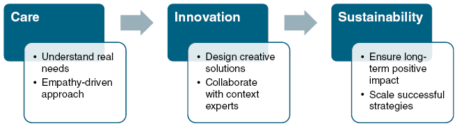 This figure illustrates the progressive pathway where care drives innovation, which in turn fosters long-term sustainability.