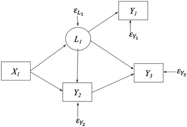 A path diagram presents measurement error in Y 1. X 1 influences L 1 and Y 2. Epsilon L 1 influence L 1. Y 1 is influenced by L 1 and epsilon Y 1. Y 2 is influenced by X 1, L 1, and epsilon Y 2. Y 3 is influenced by Y 2, L 1, and epsilon Y 3.
