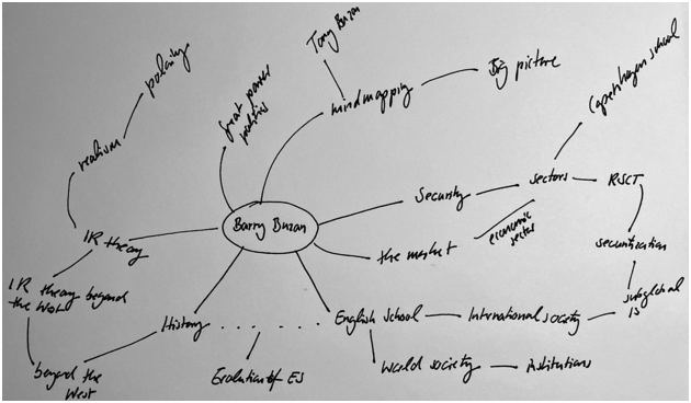 A picture of the authors' attempt to draw a mind map of the book, taking inspiration from the approach pioneered by Tony Buzan and Barry Buzan.