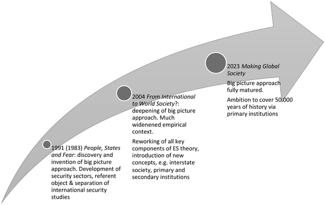 A visualisation based on an arched, expanding arrow of the evolution of Barry Buzan's big picture thinking with three books as important milestones. The books were first published in 1983, 2004 and 2023. See long description.