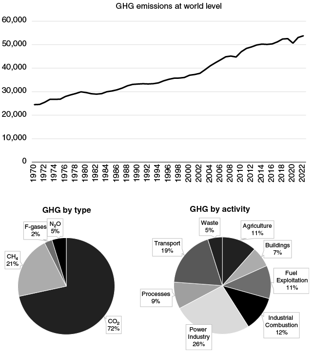 Graph showing global greenhouse gas emissions over time, with accompanying pie charts breaking down emissions by gas type and by activity sector.