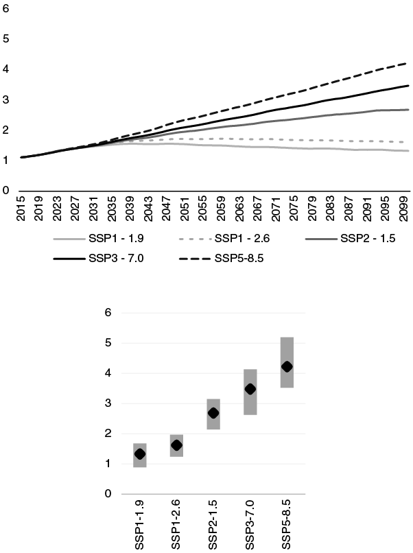 Graph showing global surface temperature in °C between 2015 and 2100 for 5 different IPCC scenarios (SSP1 ‒ 1.9, SSP1 ‒ 2.6, SSP2 ‒ 1.5, SSP3 ‒ 7.0 and SSP5 ‒ 8.5). The accompanying bar chart shows the uncertainty for each of these scenarios, with X-axis labeled SSP1 to SSP6 representing Shared Socioeconomic Pathways. Y-axis represents temperature in °C.