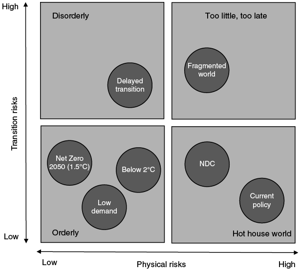 Framework of NGFS Phase IV scenarios plotted on two axes: transition risks on the vertical and physical risks on the horizontal. Quadrants are labeled Orderly, Disorderly, Too little too late, and Hot house world, each containing related scenarios.