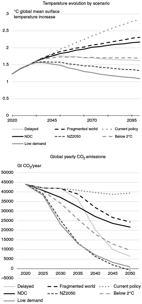 Two graphs showing climate outcomes under NGFS scenarios. Top graph shows global surface temperature rise from 2000 to 2100 by scenario. Bottom graph shows global yearly CO₂ emissions from 2000 to 2100 by scenario.
