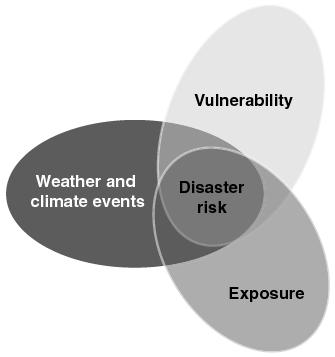 Venn diagram illustrating disaster risk at the intersection of three factors: weather and climate events, vulnerability, and exposure.