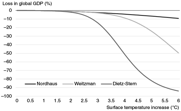 Line chart showing projected global GDP loss % against surface temperature rise °C from Nordhaus, Weitzman, and Dietz-Stern models.