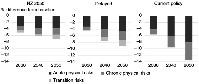 Bar charts showing GDP loss % in 2030, 2040, and 2050 under NZ 2050, delayed, and current policy scenarios split by acute, chronic, and transition impacts.