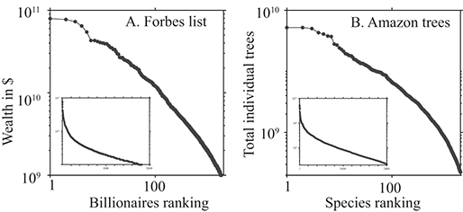 Two distinct log-log scatter plots, labelled A and B, each with an inset graph. See long description.
