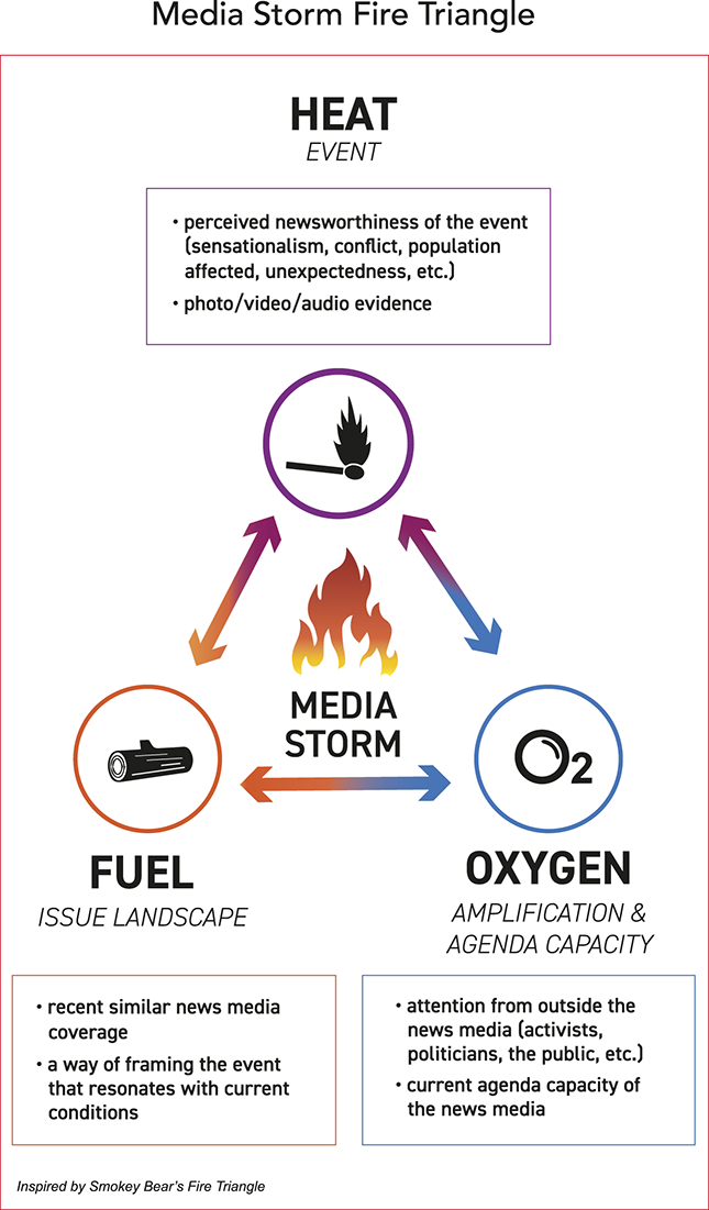 A visual representation of the media storm fire triangle model. See long description.