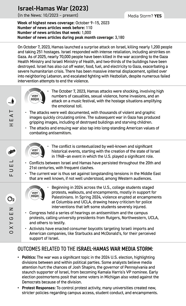 A categorization of the heat, fuel, and oxygen levels for the Israel-Hamas War (as compared to the Sudan War). The Israel-Hamas War prompted a media storm, with very high levels of heat, fuel, and oxygen.