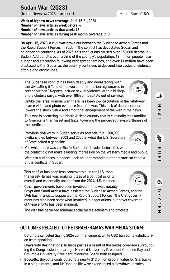 A categorization of the heat, fuel, and oxygen levels for the Sudan War (as compared to the Israel-Hamas War). The Sudan War did not prompt a media storm, with low to medium levels of heat, fuel, and oxygen.