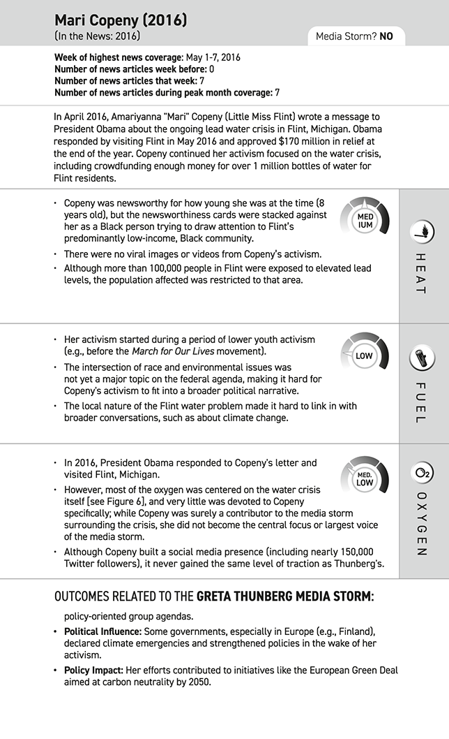 A categorization of the heat, fuel, and oxygen levels for Mari Copeny (as compared to Greta Thunberg). Mari Copeny did not prompt a media storm, with low to medium levels of heat, fuel, and oxygen.