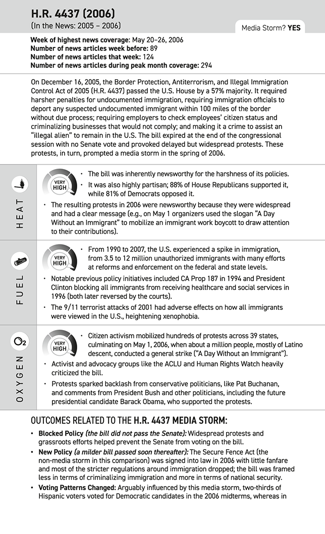 A categorization of the heat, fuel, and oxygen levels for H.R. 4437 (as compared to the Secure Fence Act). H.R. 4437 prompted a media storm, with very high levels of heat, fuel, and oxygen.