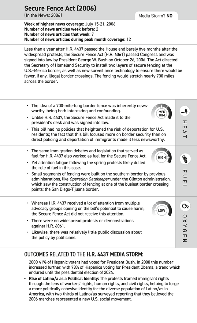 A categorization of the heat, fuel, and oxygen levels for the Secure Fence Act (as compared to H.R. 4437). The Secure Fence Act did not prompt a media storm, with medium heat, high fuel, and low oxygen.