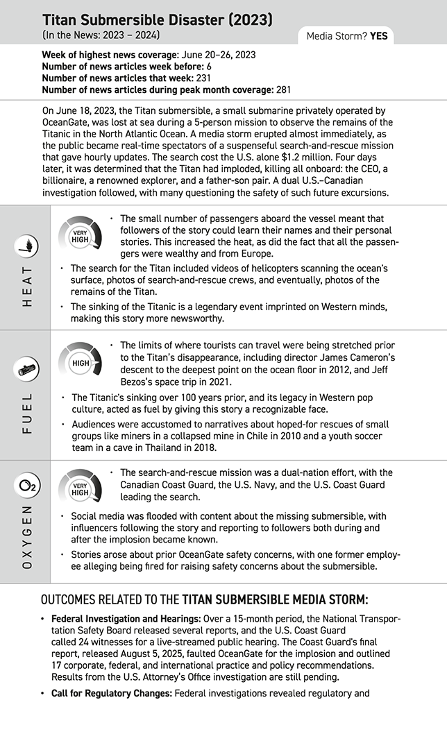 A categorization of the heat, fuel, and oxygen levels for the Titan Submersible Disaster (as compared to the Messenia Migrant Boat Disaster). See long description.