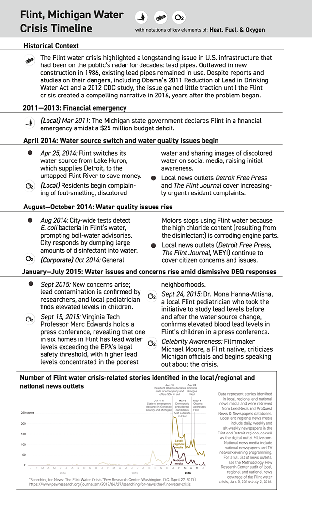 A detailed timeline of how the Flint, MI water crisis media storm unfolded. The Flint, Michigan water crisis persisted for years before finally becoming a media storm in 2016.