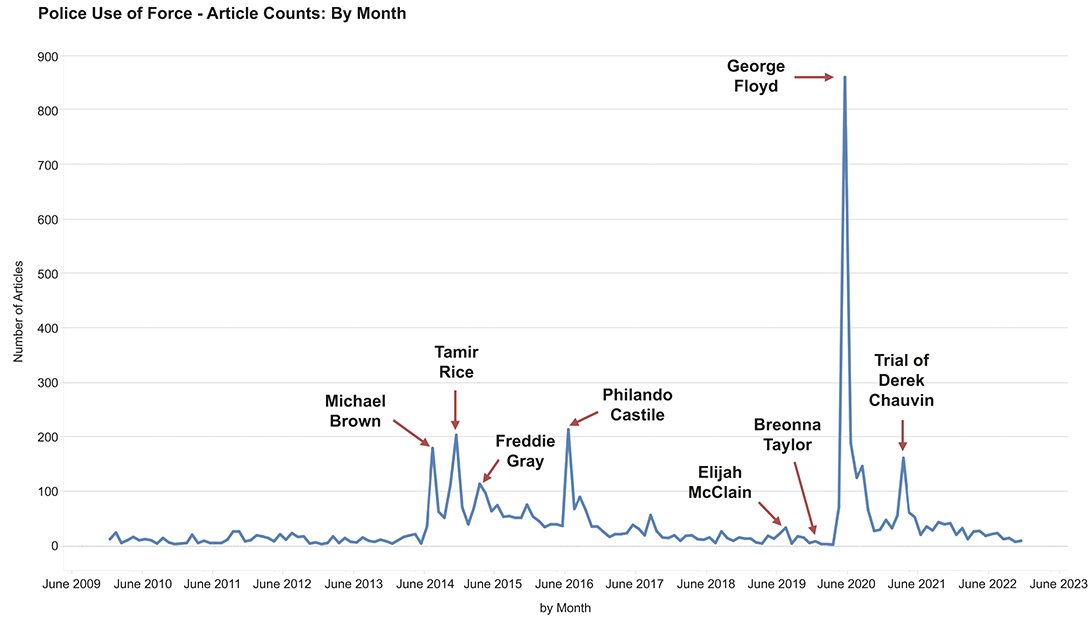 An over-time graph of the number of U.S. news articles about police use of deadly force. See long description.