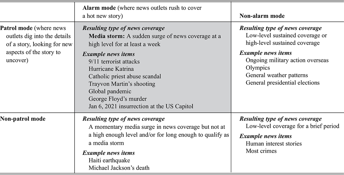 A two-by-two grid comparing the types of news coverage that result from alarm-mode and patrol-mode reporting. See long description.